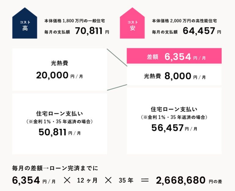 断熱材で光熱費をカットする流れの図解
