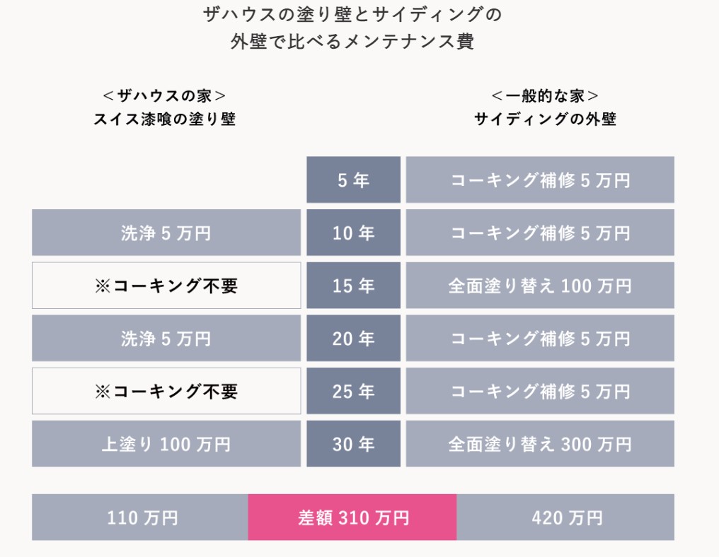 ザハウスの塗り壁とサイディングの外壁で比べるメンテナンス費の図