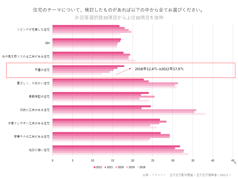 株式会社リクルートの『SUUMO注文住宅』調査結果